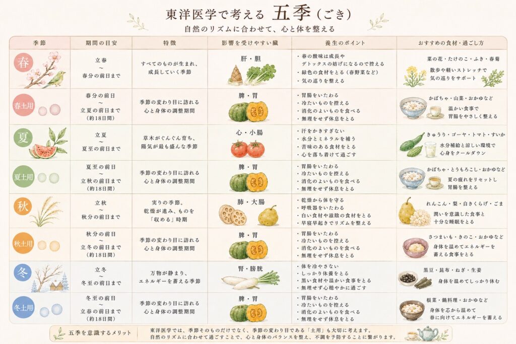 五季
